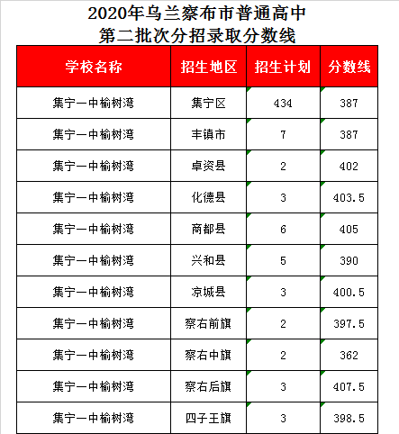 集宁榆树湾一中录取分数线2020