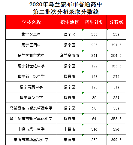 集宁区二中录取分数线2020