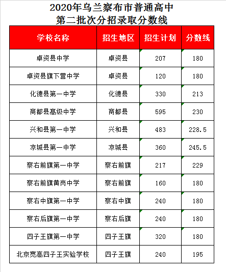 商都高级中学录取分数线2020