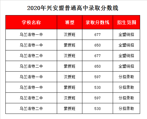 乌兰浩特一中录取分数线2020