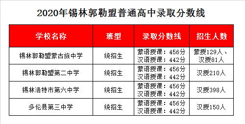 锡盟蒙古中学录取分数线2020