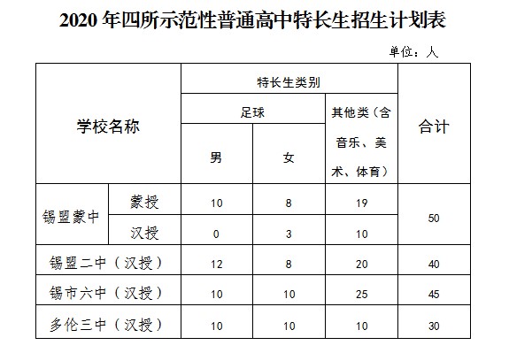 锡盟蒙古中学录取分数线2020