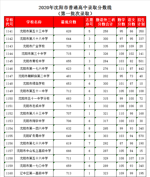 沈阳一七六中录取分数线2020