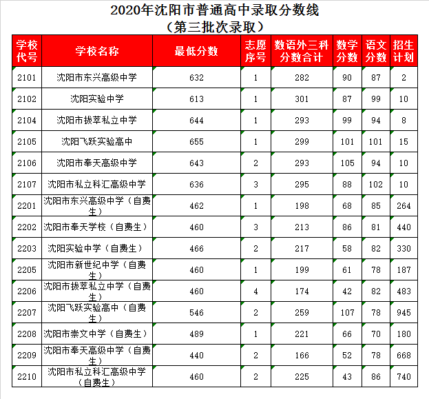 沈阳市奉天学校录取分数线2020