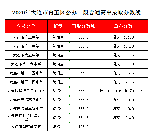 大连五中录取分数线2020