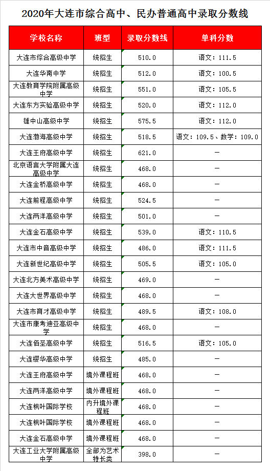 大连大世界高中录取分数线2020