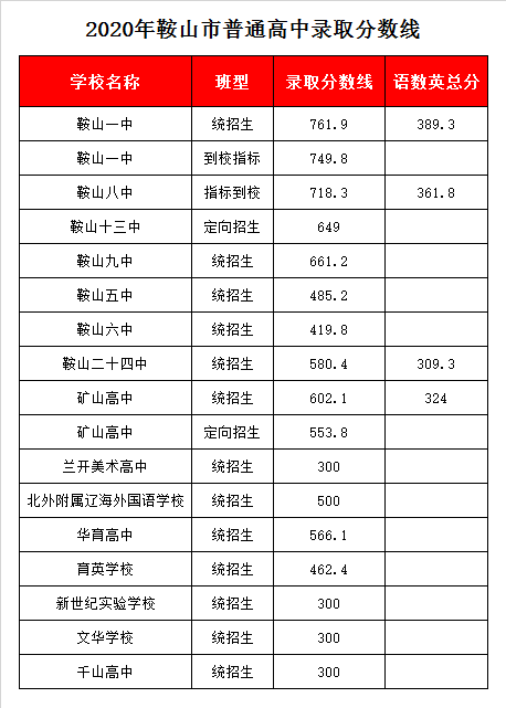 鞍山育英学校录取分数线2020