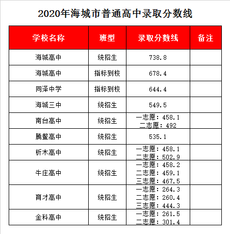 鞍山海城高中录取分数线2020