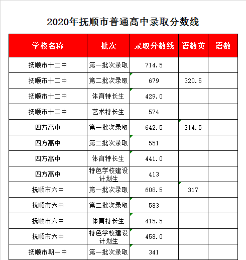 抚顺四方高中录取分数线2020