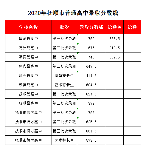 新宾高中录取分数线2020