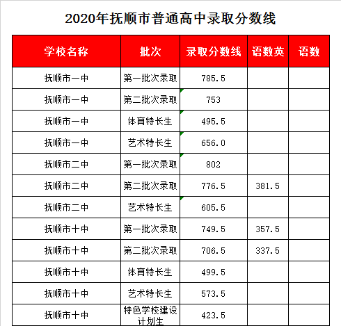 抚顺一中录取分数线2020