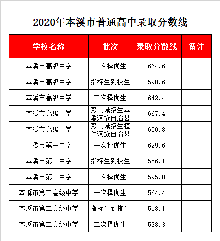 本溪市高中录取分数线2020