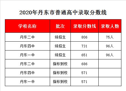 丹东一中录取分数线2020