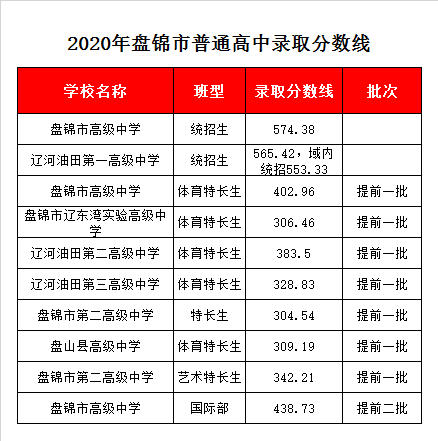 盘锦二高录取分数线2020