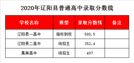 辽阳县一高中录取分数线2020