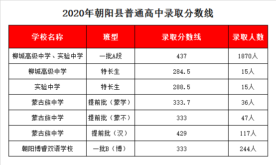 朝阳县实验中学录取分数线2020