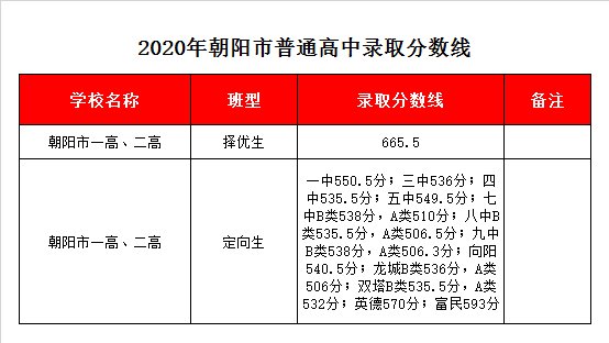 朝阳二高录取分数线2020
