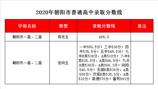 朝阳一高录取分数线2020