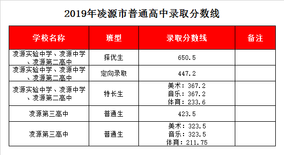 葫芦岛一高中录取分数线2020