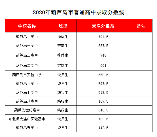 葫芦岛七高中录取分数线2020