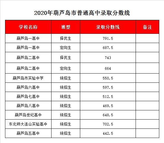 葫芦岛六高中录取分数线2020