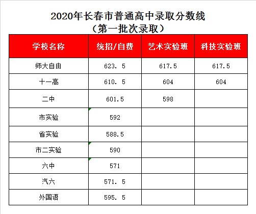 吉林省实验中学录取分数线2020