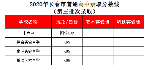 长春南湖实验中学录取分数线2020
