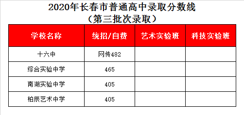 长春十六中录取分数线2020