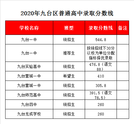 九台龙成学校录取分数线2020