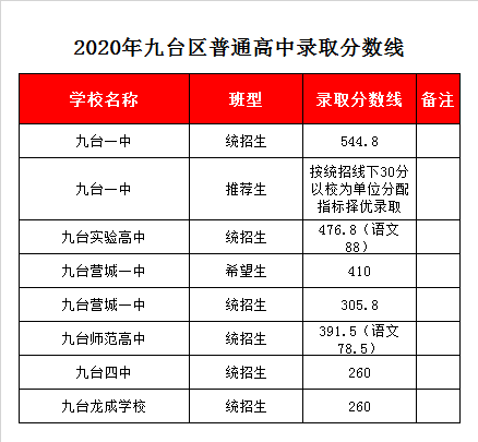 九台师范高中录取分数线2020