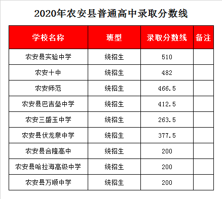 农安县实验中学录取分数线2020