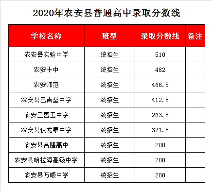 农安县巴吉垒中学录取分数线2020