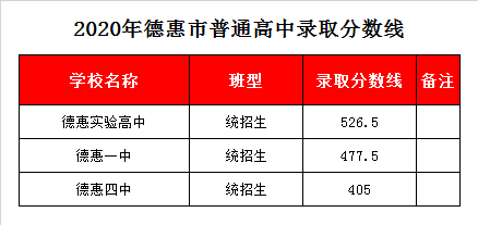 德惠实验高中录取分数线2020