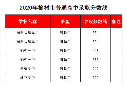 长榆高中录取分数线2020