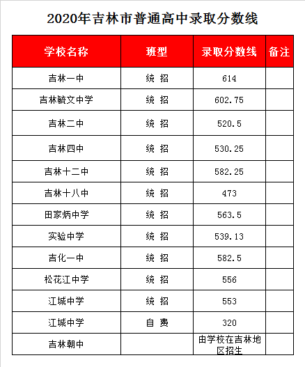 吉林市实验中学录取分数线2020