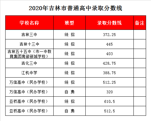 吉林十三中录取分数线2020