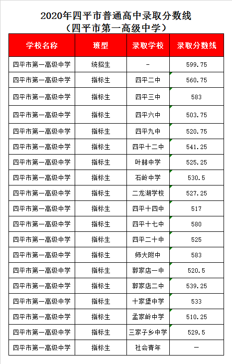 四平一中录取分数线2020