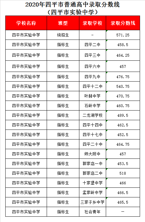 四平市实验中学录取分数线2020
