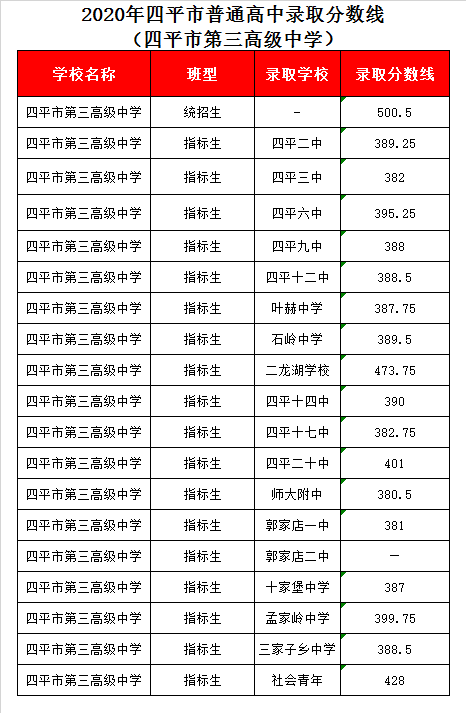 四平三中录取分数线2020