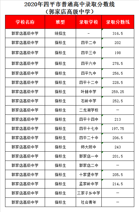 郭家店高中录取分数线2020