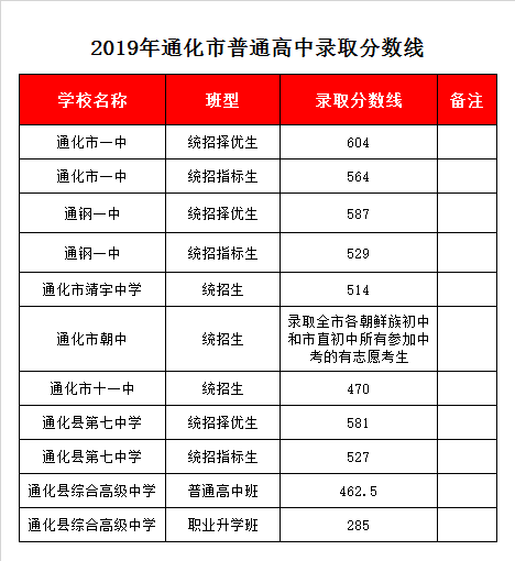 通化县第七中学录取分数线2019