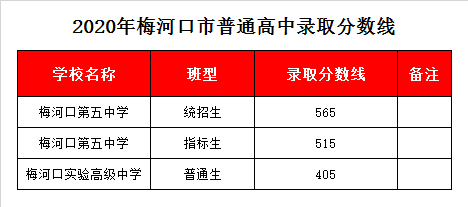 梅河口五中录取分数线2020