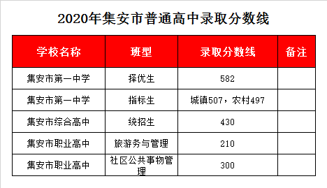 集安市职业高中录取分数线2020