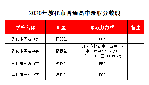 敦化五中录取分数线2020