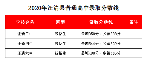 汪清六中录取分数线2020