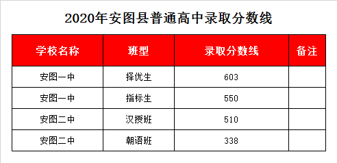 安图二中录取分数线2020