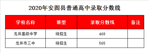 龙井高中录取分数线2020