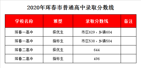 珲春二中录取分数线2020