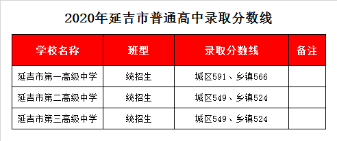 延吉市一中录取分数线2020