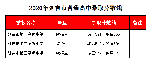 延吉市二中录取分数线2020